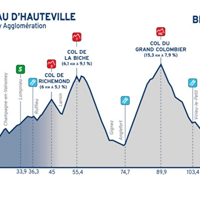 3e étape du Tour de l'Ain 2025 : Plateau d'Hauteville - Belley